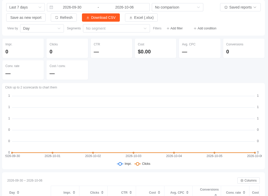 Advertiser statistics